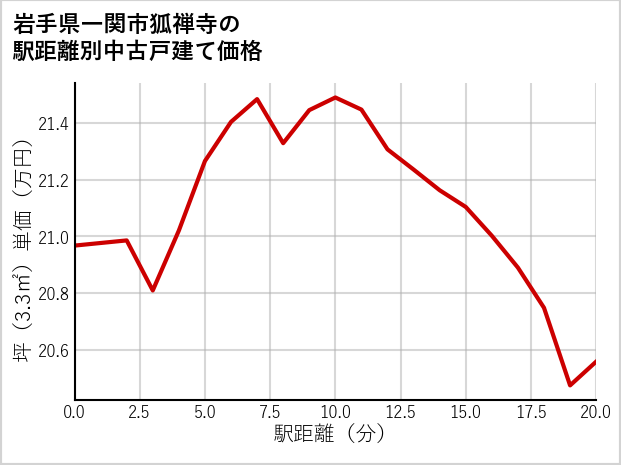 岩手県一関市狐禅寺の徒歩距離別の中古戸建て坪単価