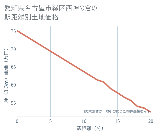 愛知県名古屋市緑区西神の倉の徒歩距離別の土地坪単価