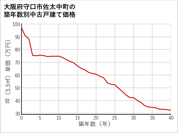 大阪府守口市佐太中町の築年数別の中古戸建て坪単価