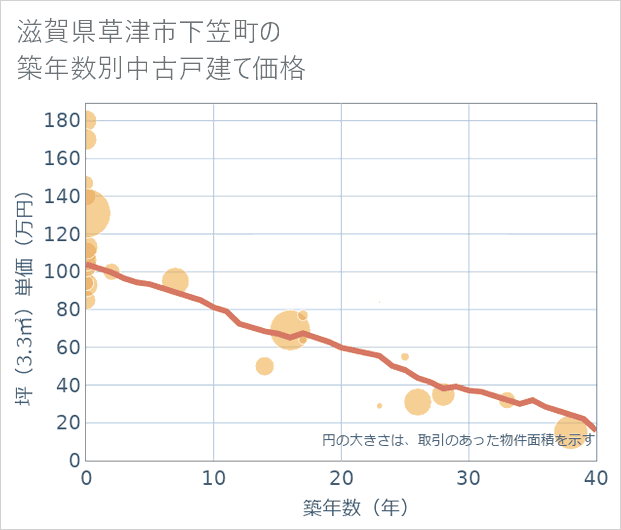 滋賀県草津市下笠町の築年数別の中古戸建て坪単価