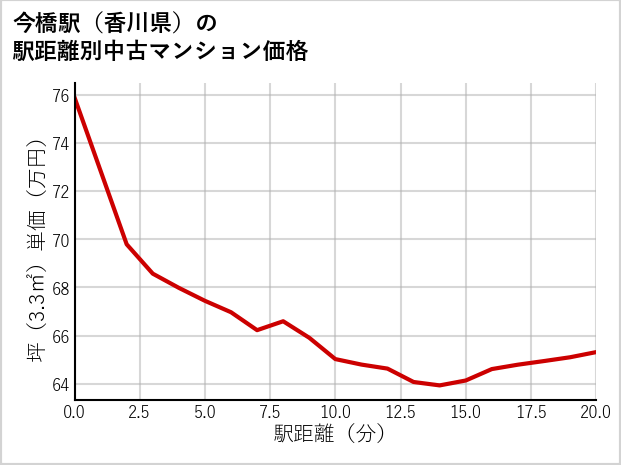 今橋駅（香川県）の徒歩距離別の中古マンション坪単価