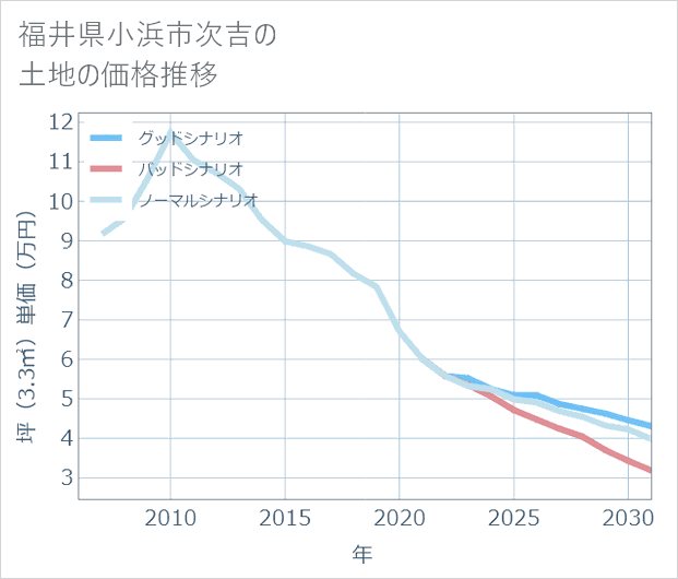 福井県小浜市次吉の土地価格推移