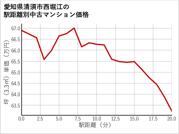 愛知県清須市西堀江の徒歩距離別の中古マンション坪単価