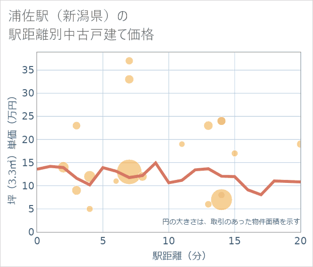 浦佐駅(新潟県)の徒歩距離別の中古戸建て坪単価