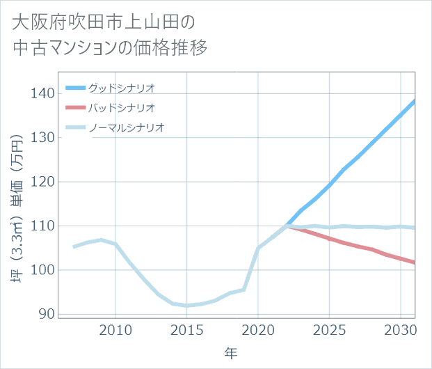 大阪府吹田市上山田の中古マンション価格推移