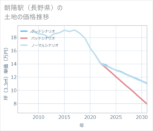 朝陽駅(長野県)の土地価格推移