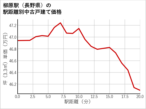 柳原駅（長野県）の徒歩距離別の中古戸建て坪単価