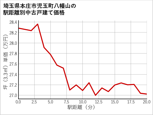 埼玉県本庄市児玉町八幡山の徒歩距離別の中古戸建て坪単価