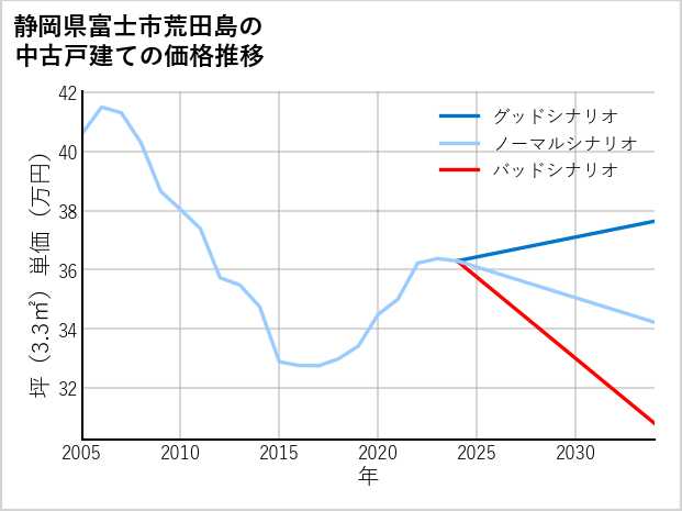 静岡県富士市荒田島の中古戸建て価格推移