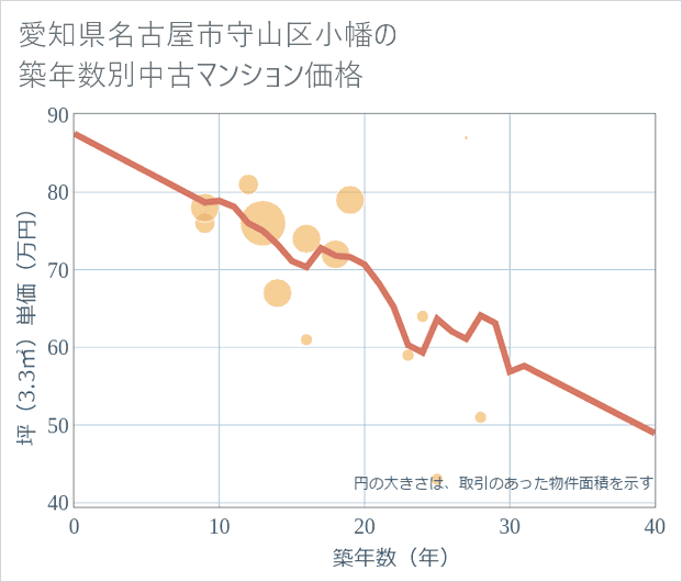 愛知県名古屋市守山区小幡の築年数別の中古マンション坪単価
