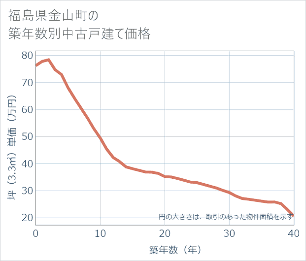 福島県金山町の築年数別の中古戸建て坪単価