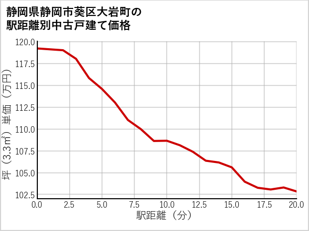 静岡県静岡市葵区大岩町の徒歩距離別の中古戸建て坪単価