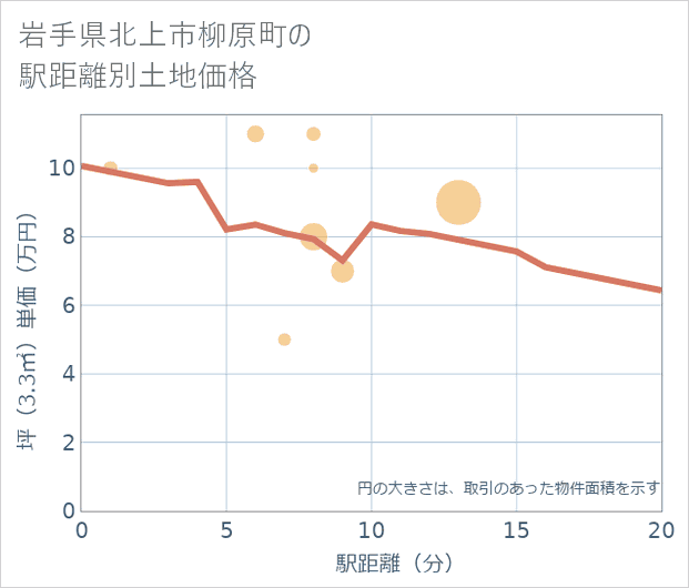 岩手県北上市柳原町の徒歩距離別の土地坪単価