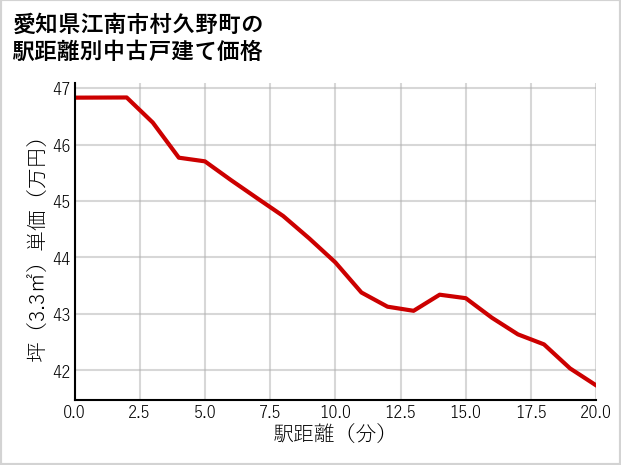 愛知県江南市村久野町の徒歩距離別の中古戸建て坪単価