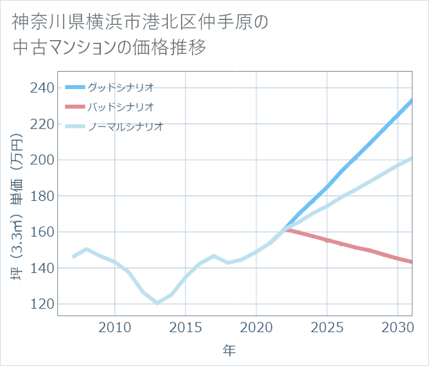 神奈川県横浜市港北区仲手原の中古マンション価格推移