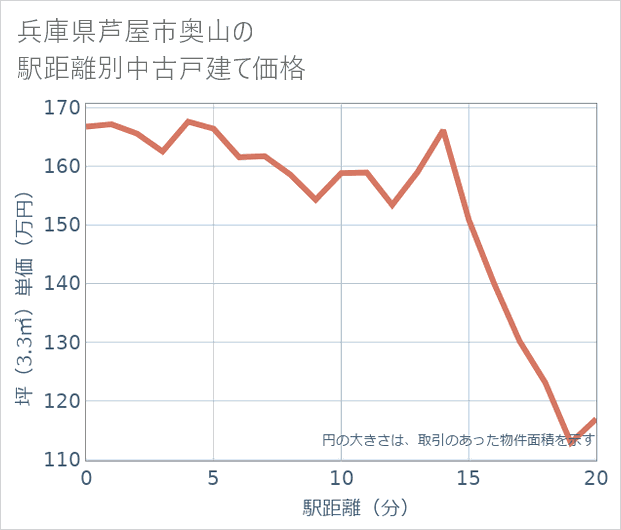 兵庫県芦屋市奥山の徒歩距離別の中古戸建て坪単価