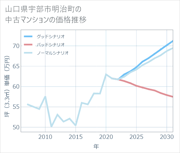 山口県宇部市明治町の中古マンション価格推移