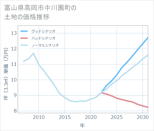 富山県高岡市中川園町の土地価格推移