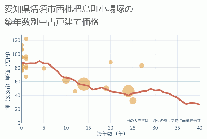 愛知県清須市西枇杷島町小場塚の築年数別の中古戸建て坪単価