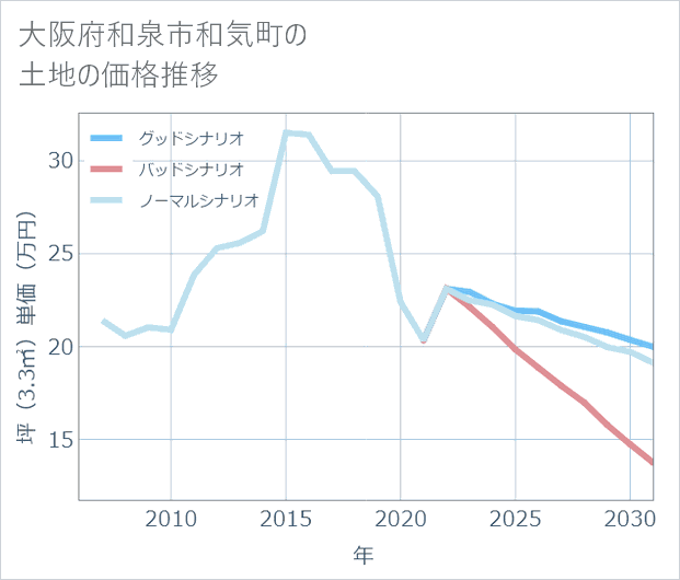 大阪府和泉市和気町の土地価格推移