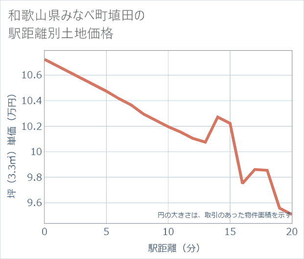 和歌山県みなべ町埴田の徒歩距離別の土地坪単価