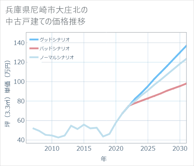 兵庫県尼崎市大庄北の中古戸建て価格推移