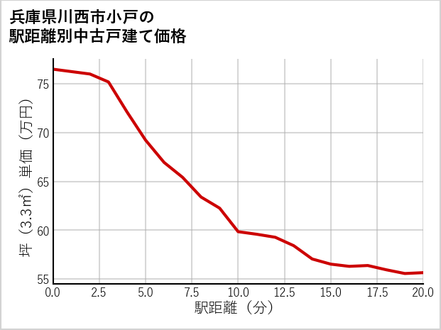 兵庫県川西市小戸の徒歩距離別の中古戸建て坪単価