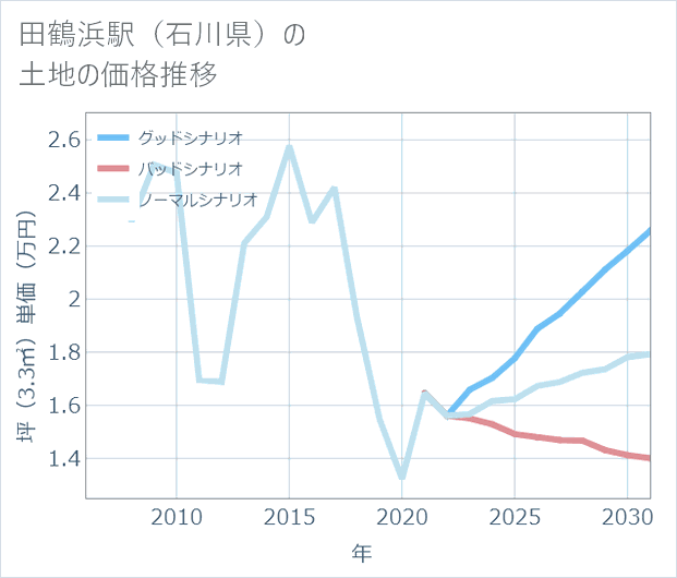田鶴浜駅(石川県)の土地価格推移