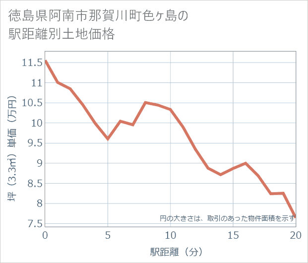 徳島県阿南市那賀川町色ケ島の徒歩距離別の土地坪単価