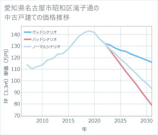 愛知県名古屋市昭和区滝子通の中古戸建て価格推移