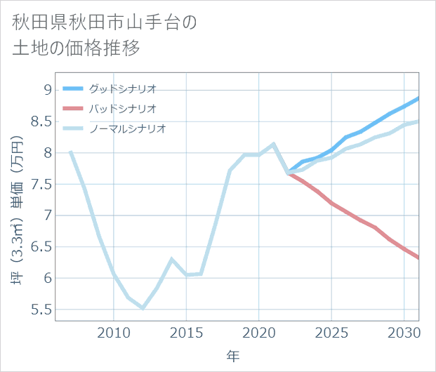 秋田県秋田市山手台の土地価格推移