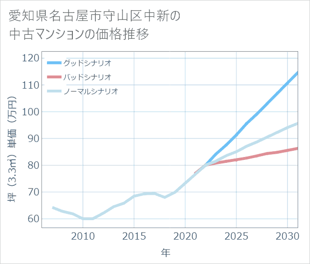 愛知県名古屋市守山区中新の中古マンション価格推移