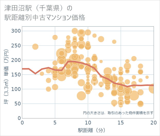 津田沼駅(千葉県)の徒歩距離別の中古マンション坪単価