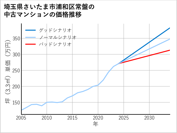 埼玉県さいたま市浦和区常盤の中古マンション価格推移