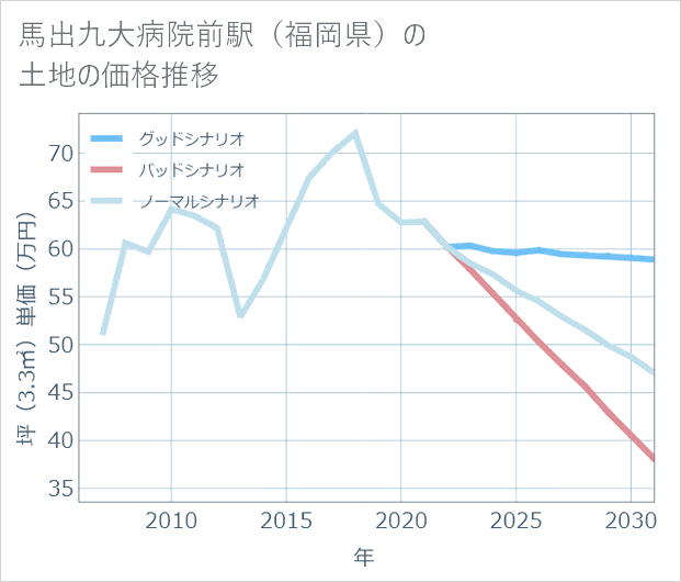 馬出九大病院前駅(福岡県)の土地価格推移
