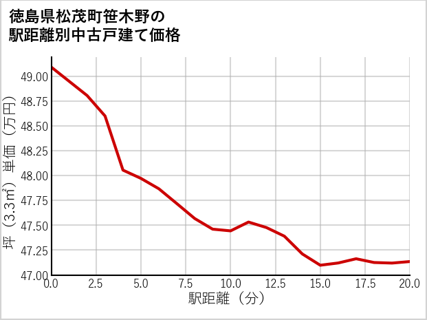 徳島県松茂町笹木野の徒歩距離別の中古戸建て坪単価
