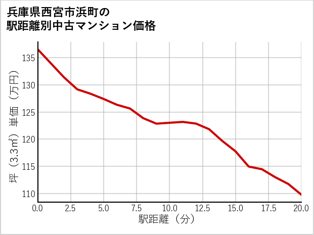兵庫県西宮市浜町の徒歩距離別の中古マンション坪単価