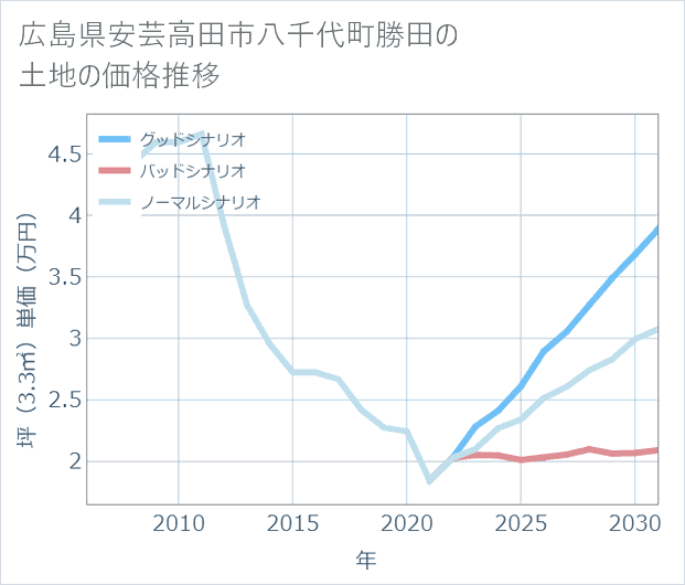 広島県安芸高田市八千代町勝田の土地価格推移