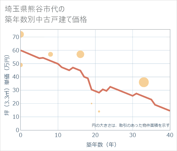 埼玉県熊谷市代の築年数別の中古戸建て坪単価