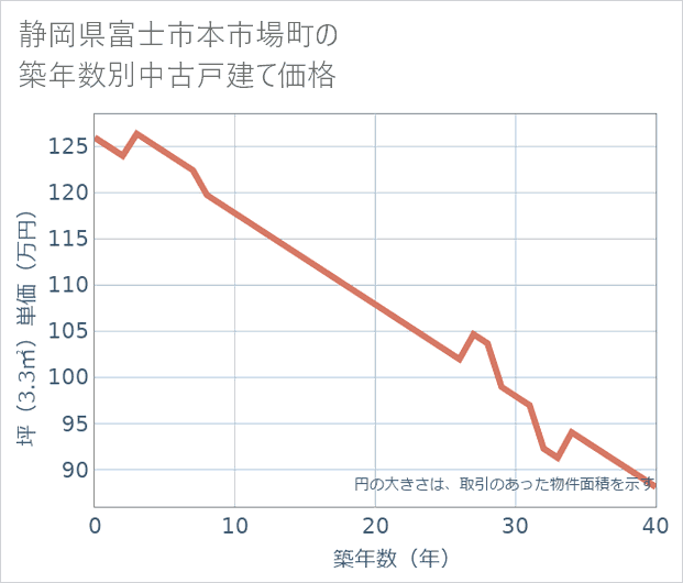 静岡県富士市本市場町の築年数別の中古戸建て坪単価