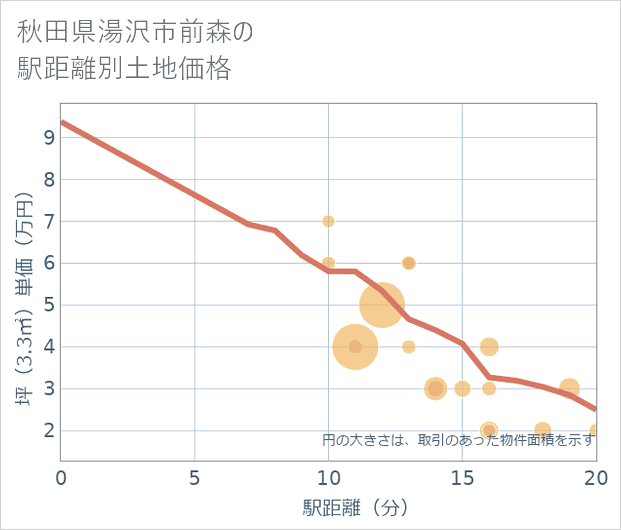 秋田県湯沢市前森の徒歩距離別の土地坪単価