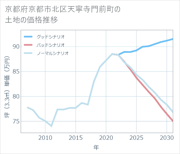 京都府京都市北区天寧寺門前町の土地価格推移