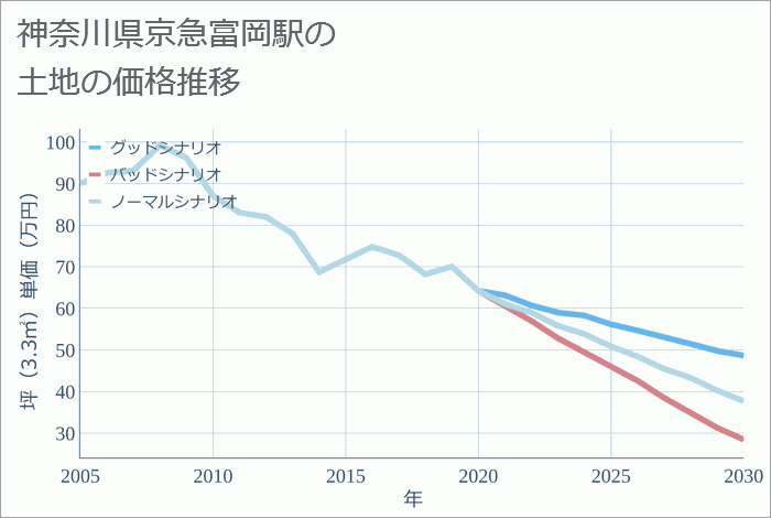 京急富岡駅（神奈川県）の土地価格推移