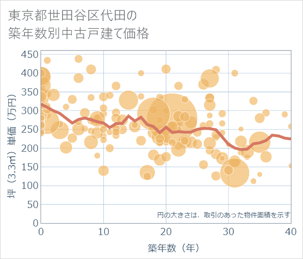 東京都世田谷区代田の築年数別の中古戸建て坪単価