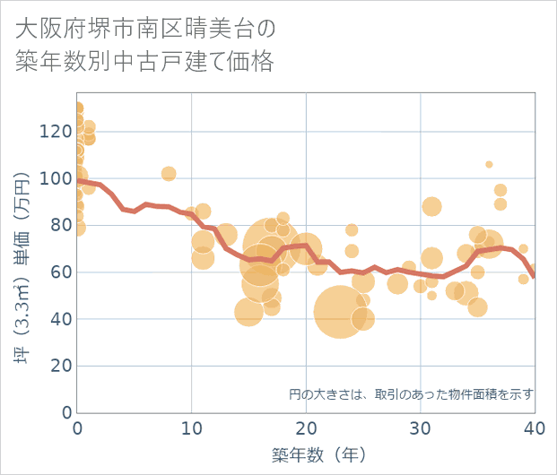 大阪府堺市南区晴美台の築年数別の中古戸建て坪単価