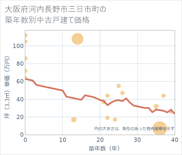 大阪府河内長野市三日市町の築年数別の中古戸建て坪単価