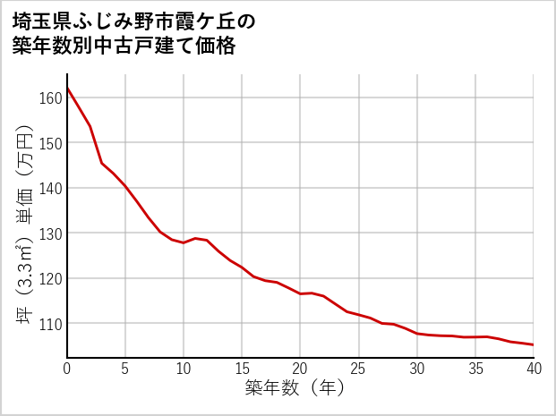埼玉県ふじみ野市霞ケ丘の築年数別の中古戸建て坪単価