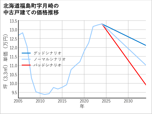 北海道福島町月崎の中古戸建て価格推移