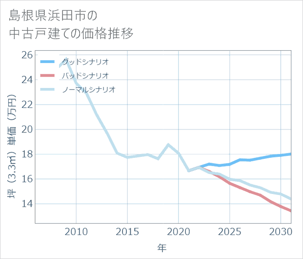 島根県浜田市の中古戸建て価格推移