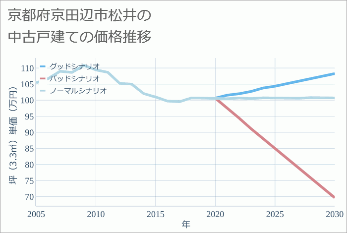 京都府京田辺市松井の中古戸建て価格推移